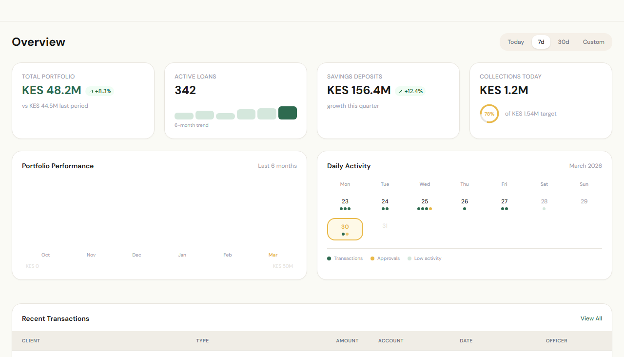 Sacco at the branch: the overview dashboard with total portfolio, active loans, savings deposits and collections today (sample data)